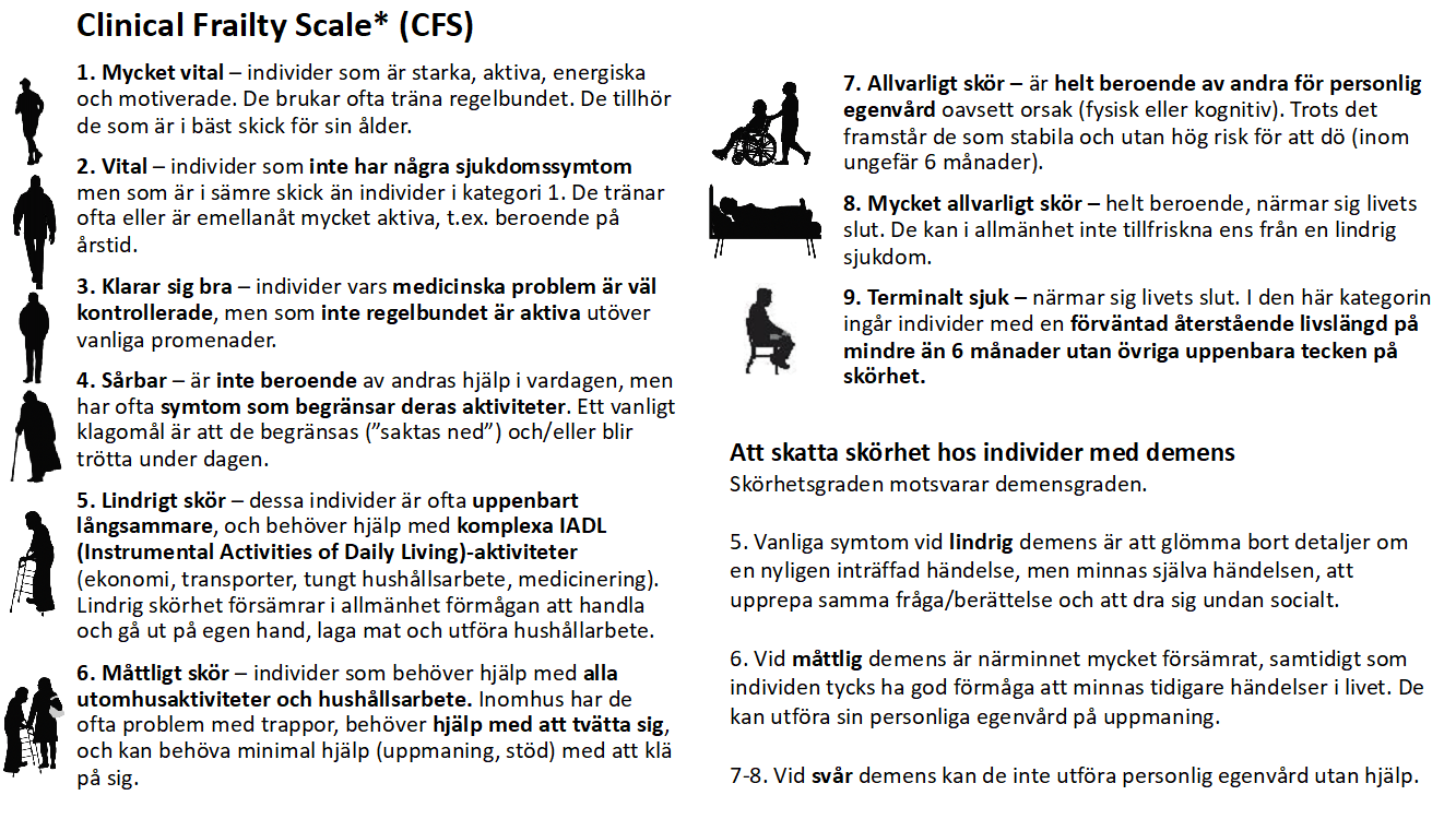 Clinical Frailty Scale graderar skörhet och funktionsnedsättning.