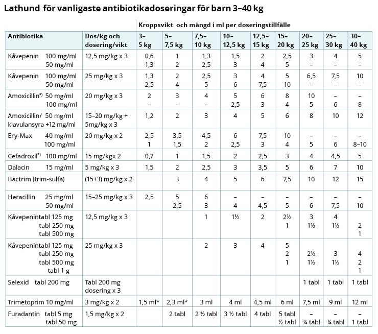 Lathund för vanligaste antibiotikadosering för barn 3–40 kg