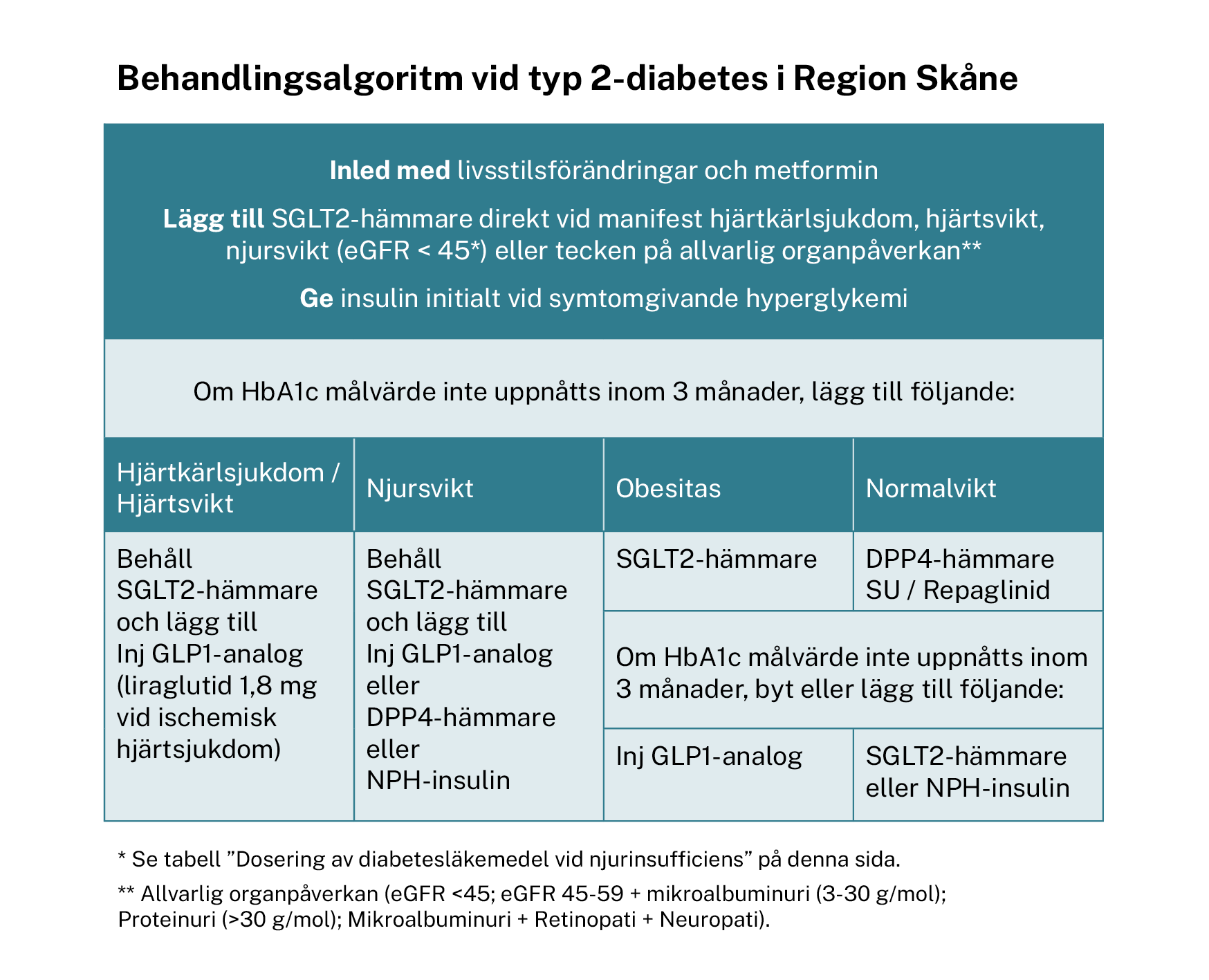 Informationen i bilden finns i dokumentet Behandlingsalgoritm vid typ 2-diabetes i Region Skåne. Dokumentet finns under rubriken Behandling för vuxna.