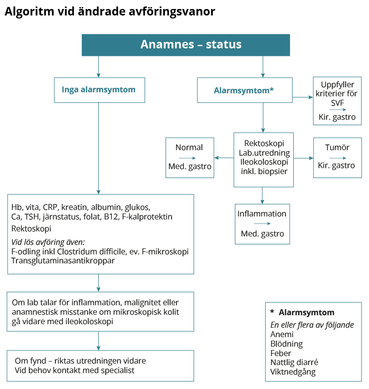 Algoritm vid ändrade avföringsvanor