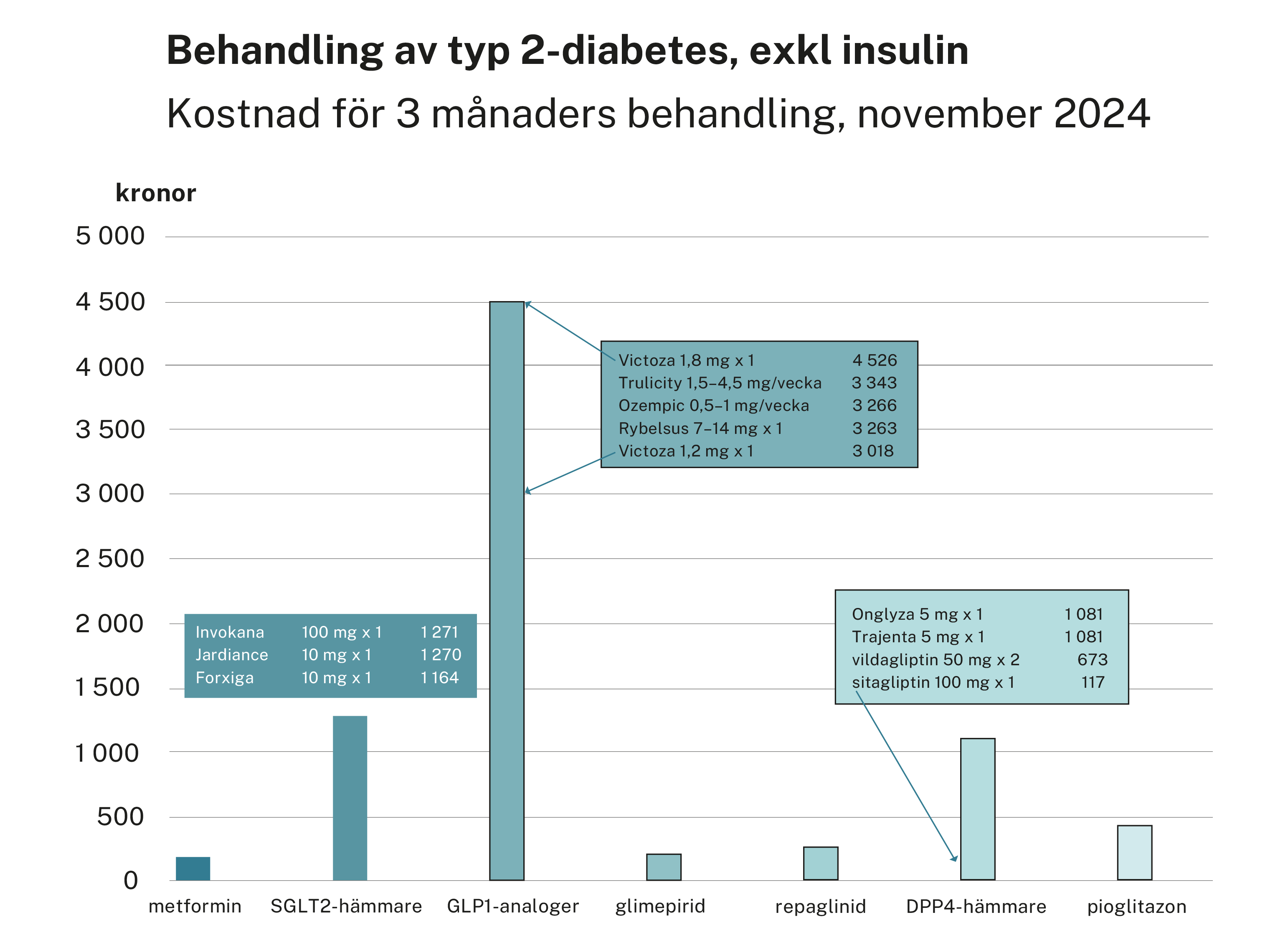 Diabetes ty 20   Skånelistan med bakgrundsmaterial   Vårdgivare Skåne