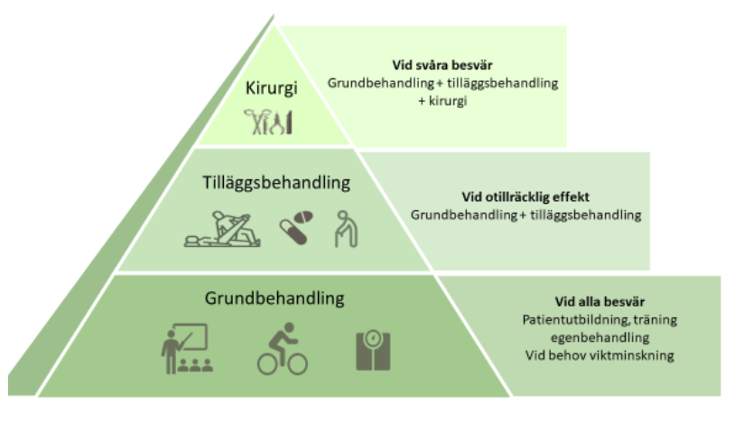 Behandlingspyramid vid fotledsartros, Socialstyrelsen