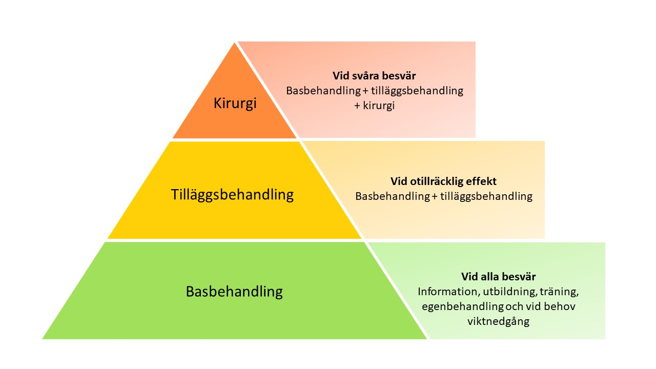 Behandlingstrappa vid Tumbasartros. Trappan finns beskriven i text direkt efter bilden.