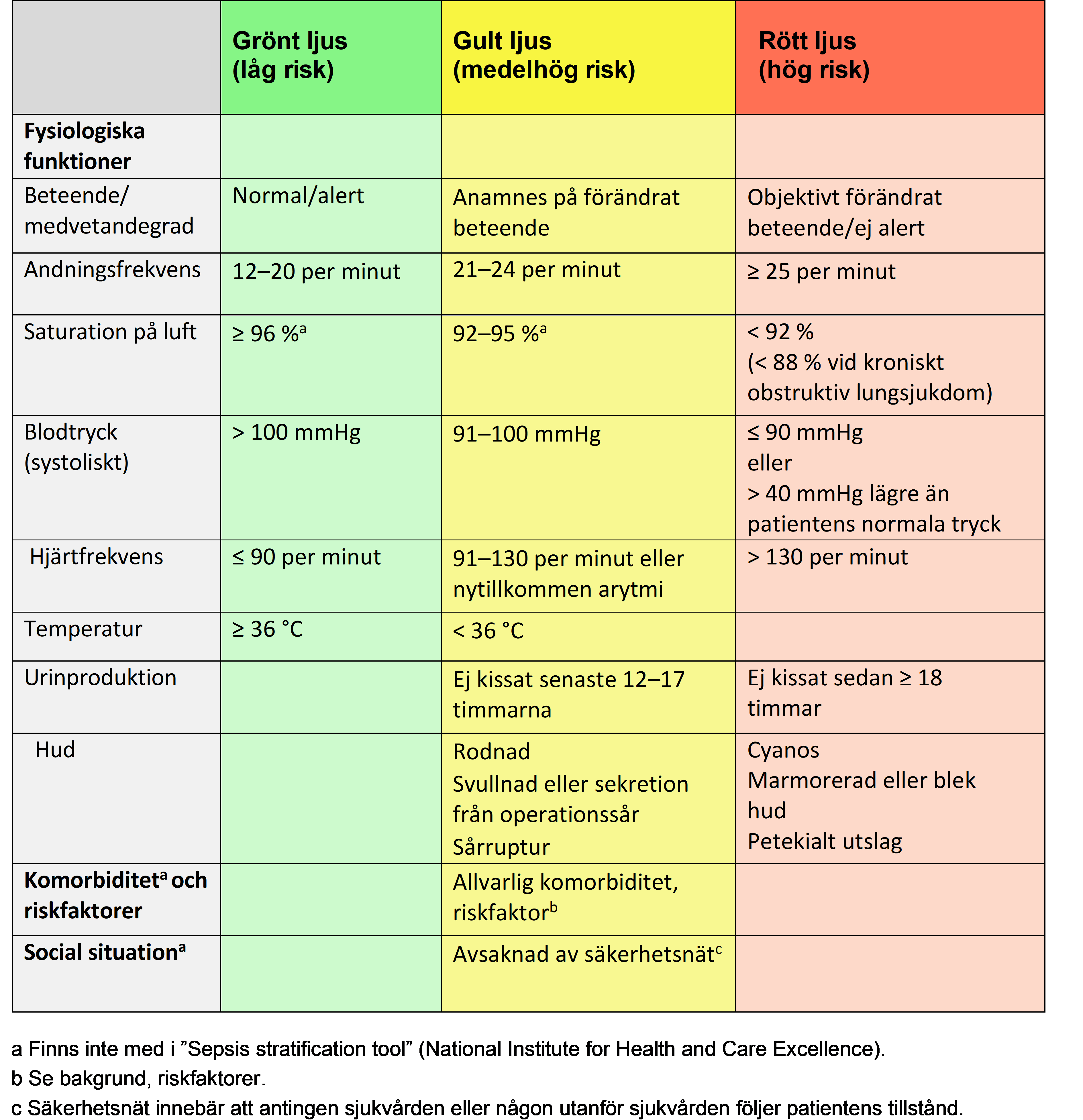 Sepsis AKO Sk ne riktlinje F r Prim rv rden V rdgivare Sk ne